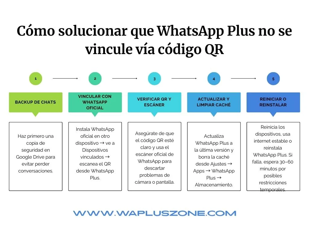 Cómo solucionar WhatsApp Plus que no se vincula mediante código QR