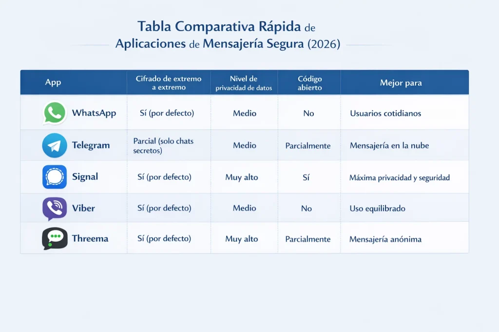 Tabla Comparativa Rápida de Aplicaciones de Mensajería Segura