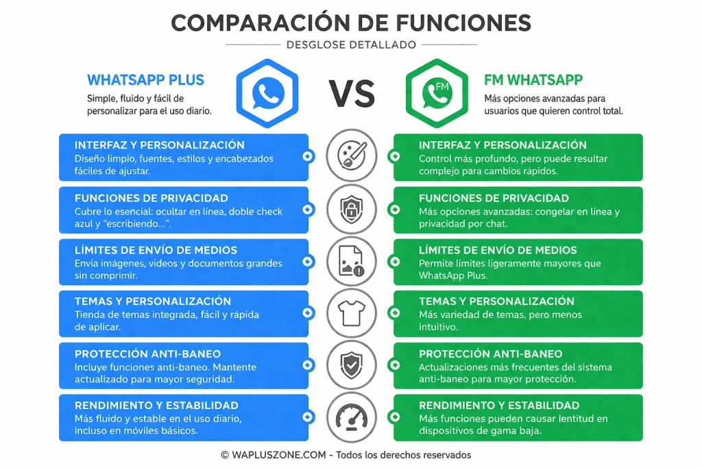 whatsapp plus vs fm whatsapp Comparación de Funciones